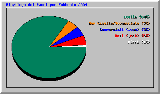 Riepilogo dei Paesi per Febbraio 2004
