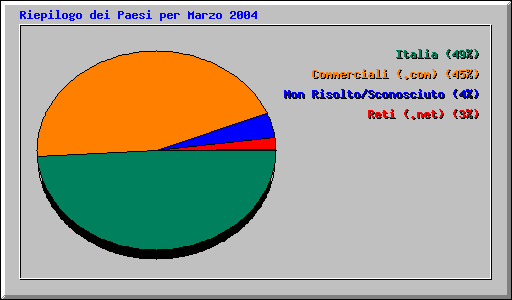 Riepilogo dei Paesi per Marzo 2004