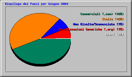 Riepilogo dei Paesi per Giugno 2004