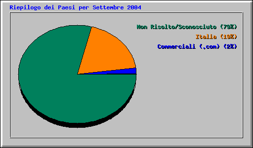 Riepilogo dei Paesi per Settembre 2004