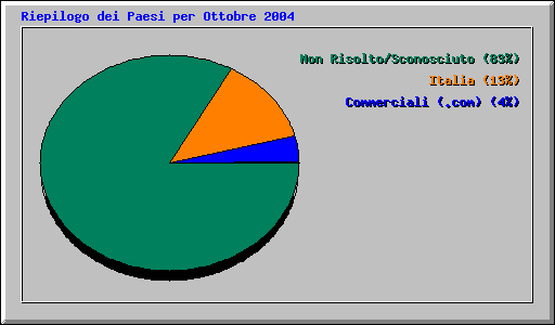 Riepilogo dei Paesi per Ottobre 2004