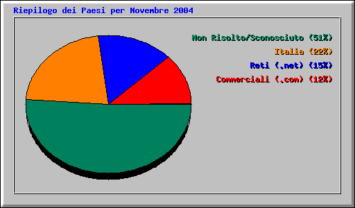 Riepilogo dei Paesi per Novembre 2004