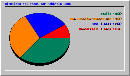Riepilogo dei Paesi per Febbraio 2005