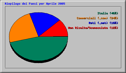Riepilogo dei Paesi per Aprile 2005