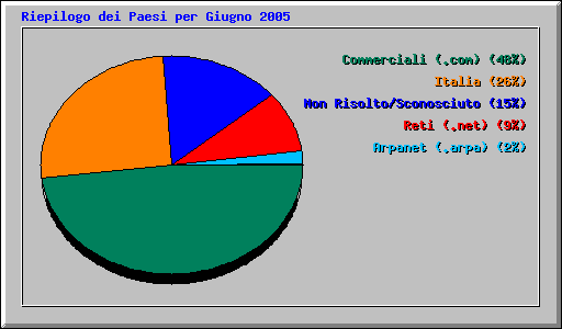 Riepilogo dei Paesi per Giugno 2005