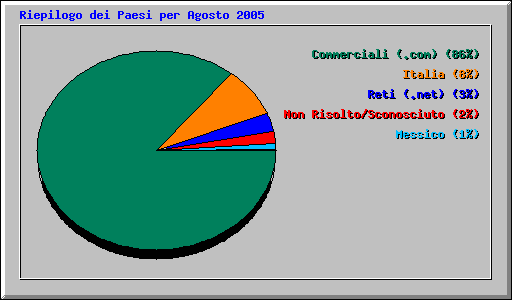 Riepilogo dei Paesi per Agosto 2005