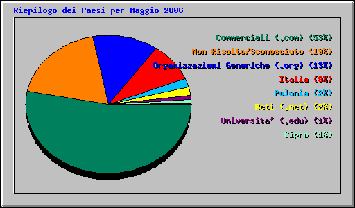 Riepilogo dei Paesi per Maggio 2006