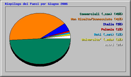 Riepilogo dei Paesi per Giugno 2006