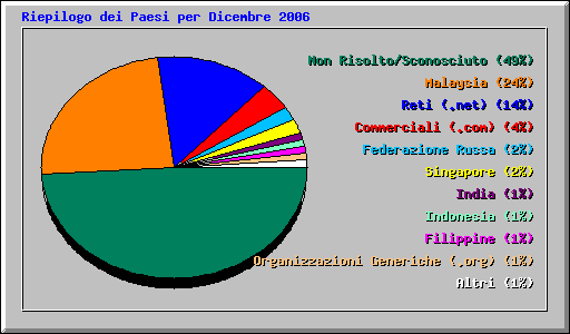 Riepilogo dei Paesi per Dicembre 2006