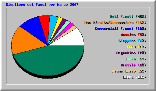 Riepilogo dei Paesi per Marzo 2007