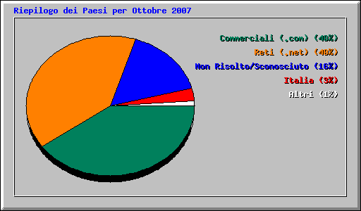 Riepilogo dei Paesi per Ottobre 2007