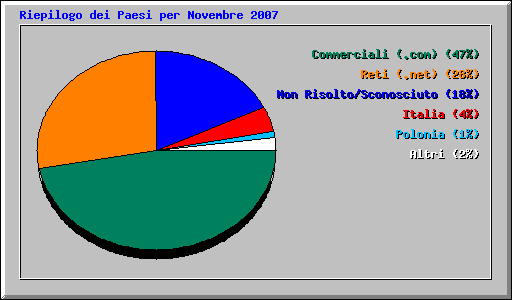 Riepilogo dei Paesi per Novembre 2007