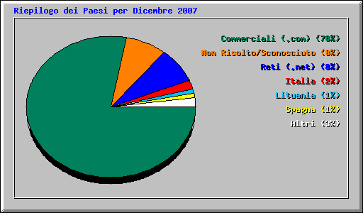 Riepilogo dei Paesi per Dicembre 2007