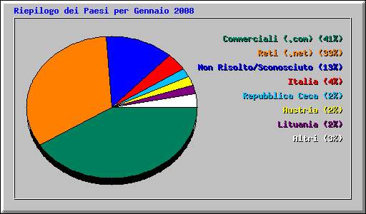 Riepilogo dei Paesi per Gennaio 2008