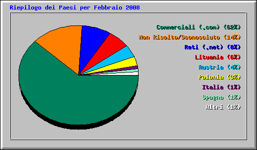 Riepilogo dei Paesi per Febbraio 2008