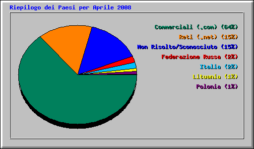 Riepilogo dei Paesi per Aprile 2008