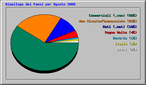 Riepilogo dei Paesi per Agosto 2008