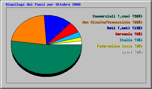 Riepilogo dei Paesi per Ottobre 2008