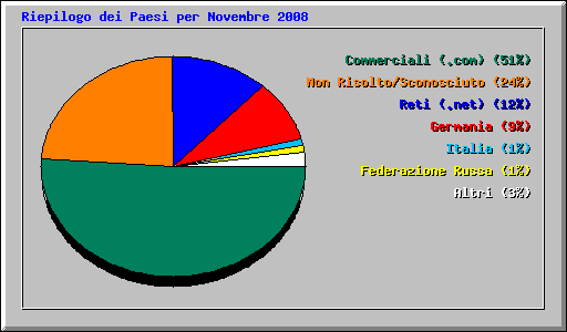 Riepilogo dei Paesi per Novembre 2008