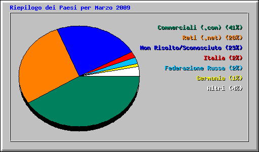 Riepilogo dei Paesi per Marzo 2009