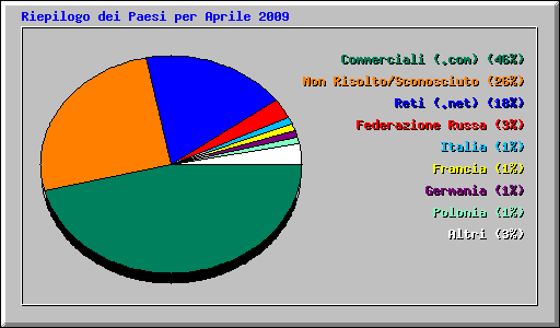 Riepilogo dei Paesi per Aprile 2009