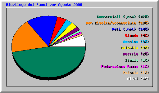 Riepilogo dei Paesi per Agosto 2009