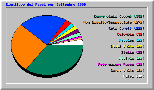 Riepilogo dei Paesi per Settembre 2009
