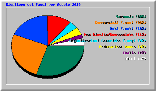 Riepilogo dei Paesi per Agosto 2010