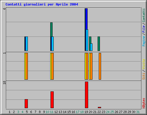 Contatti giornalieri per Aprile 2004