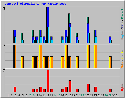 Contatti giornalieri per Maggio 2005