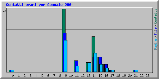 Contatti orari per Gennaio 2004