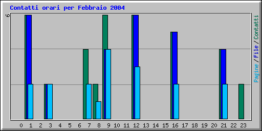 Contatti orari per Febbraio 2004
