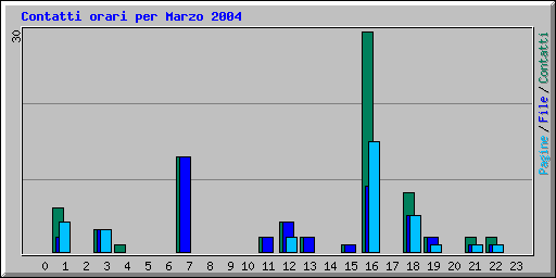 Contatti orari per Marzo 2004