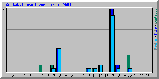 Contatti orari per Luglio 2004