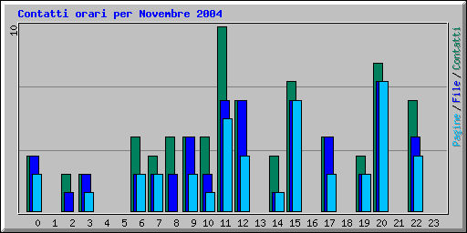 Contatti orari per Novembre 2004