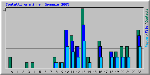 Contatti orari per Gennaio 2005