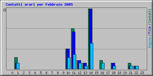 Contatti orari per Febbraio 2005
