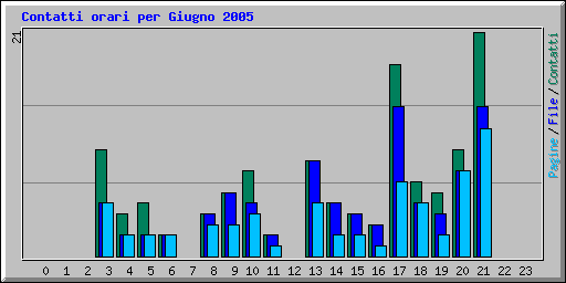 Contatti orari per Giugno 2005