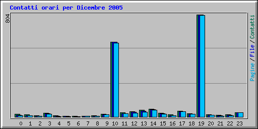 Contatti orari per Dicembre 2005