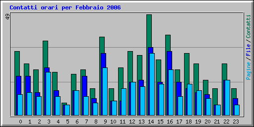 Contatti orari per Febbraio 2006