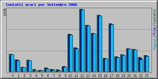 Contatti orari per Settembre 2006