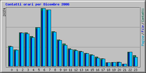 Contatti orari per Dicembre 2006