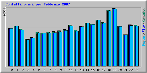 Contatti orari per Febbraio 2007