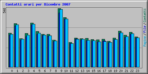 Contatti orari per Dicembre 2007
