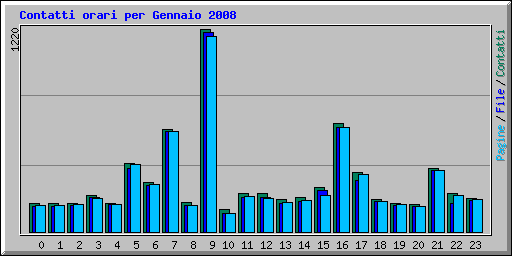 Contatti orari per Gennaio 2008