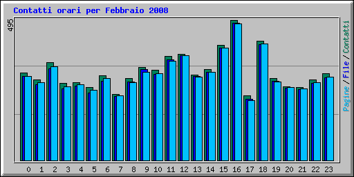 Contatti orari per Febbraio 2008