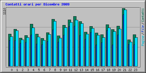 Contatti orari per Dicembre 2009