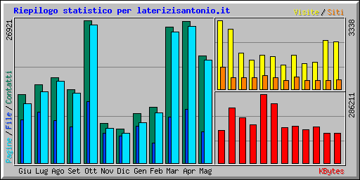Riepilogo statistico per laterizisantonio.it